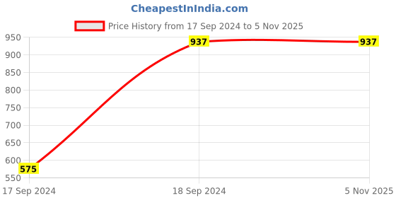 tatacliq.com Jaspo GT 303 Aluminum and High Tempered Steel Shaft with High Durable Net String Pro Badminton Set jaspo Price History Graph from 17 Sep 2024 to 5 Nov 2025