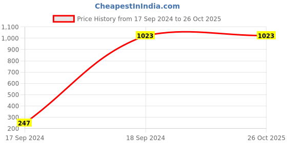 tatacliq.com Jaspo IncrediBall Soft T20 Cricket Training Balls Indoor/Outdoor Play (Pack of 6) jaspo Price History Graph from 17 Sep 2024 to 26 Oct 2025