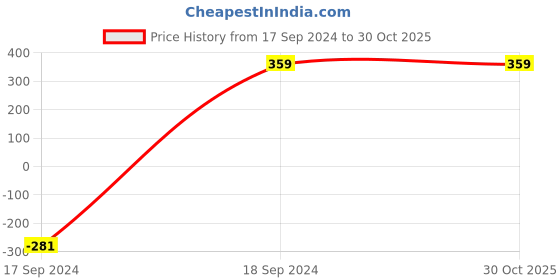 tatacliq.com Jaspo Kidzy Steel Badminton Racket Set with 5pc. Feather Shuttlecock jaspo Price History Graph from 17 Sep 2024 to 29 Oct 2025