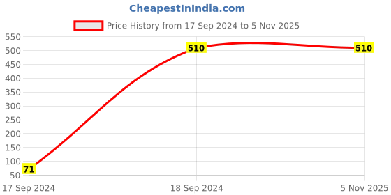 tatacliq.com Jaspo Polyurethane Incredi Ball Soft T-20 Training/Practice Ball (Pack Of 2) jaspo Price History Graph from 17 Sep 2024 to 3 Nov 2025