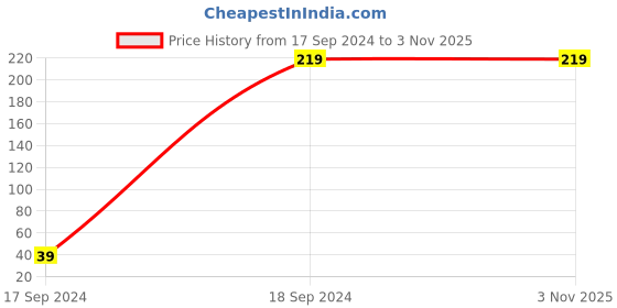 tatacliq.com Jaspo Revive World Cup Edition PVC Cricket Ball Only-Durable and Ideal jaspo Price History Graph from 17 Sep 2024 to 2 Nov 2025