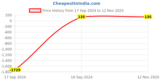 tatacliq.com Jaspo Synthetic Rubber T-20 Plus Practice Cricket Ball/Wind Balls 125-130 Gms jaspo Price History Graph from 17 Sep 2024 to 10 Nov 2025
