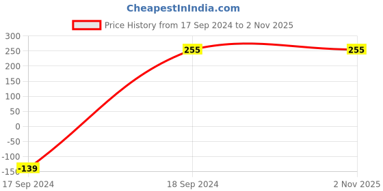 tatacliq.com Jaspo T-20 Plus Practice Cricket Ball/Wind Balls 125-130 Gms for - Indoor & Outdoor (Pack of 2) jaspo Price History Graph from 17 Sep 2024 to 1 Nov 2025