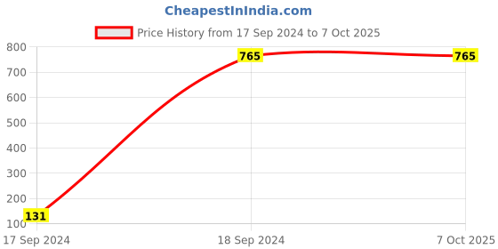 tatacliq.com Jaspo Voyager Plus GX-01 Series High Tempered Steel Shaft Racket Badminton Set with jaspo Price History Graph from 17 Sep 2024 to 6 Oct 2025