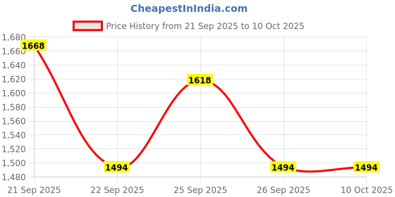 tatacliq.com Jaypore Beige Brown Kota Silk Printed Collection Dupatta jaypore Price History Graph from 21 Sep 2025 to 9 Oct 2025