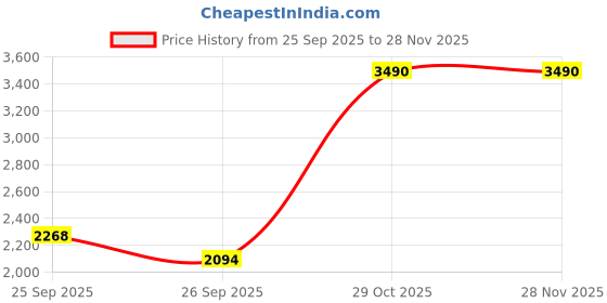 tatacliq.com Jaypore Black Cotton Silk Embroidered Collection Dupatta jaypore Price History Graph from 25 Sep 2025 to 26 Nov 2025