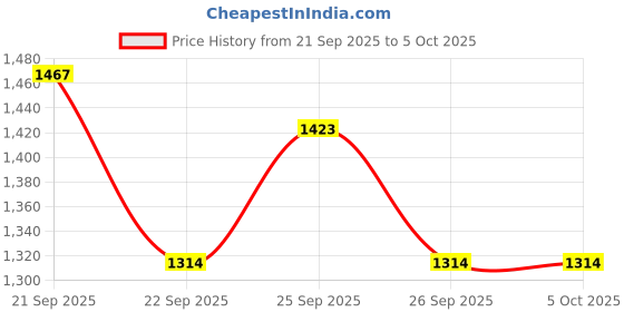 tatacliq.com Jaypore Black Cotton Silk Khadi Collection Dupatta jaypore Price History Graph from 21 Sep 2025 to 5 Oct 2025
