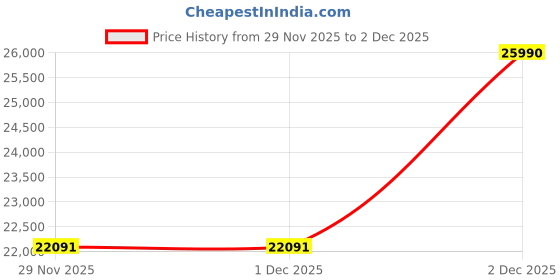 tatacliq.com Jaypore Black Silk Woven Banarasi Saree jaypore Price History Graph from 29 Nov 2025 to 2 Dec 2025