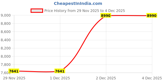 tatacliq.com Jaypore Black Striped Jamdani Saree jaypore Price History Graph from 29 Nov 2025 to 4 Dec 2025