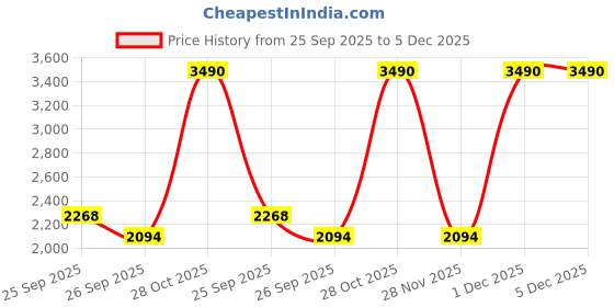 tatacliq.com Jaypore Blue Cotton Silk Embroidered Collection Dupatta jaypore Price History Graph from 25 Sep 2025 to 5 Dec 2025