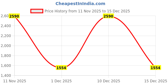 tatacliq.com Jaypore Blue Cotton Yarn Dyed Ikat Straight Fit Shirt jaypore Price History Graph from 11 Nov 2025 to 15 Dec 2025