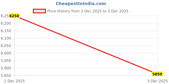 tatacliq.com Jaypore Brown Brass Lighting jaypore Price History Graph from 1 Dec 2025 to 2 Dec 2025