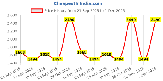 tatacliq.com Jaypore Cobalt Blue Cotton Silk Mukaish Collection Dupatta jaypore Price History Graph from 21 Sep 2025 to 1 Dec 2025