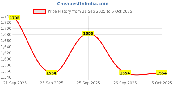 tatacliq.com Jaypore Fuchsia Pink Cotton Silk Collection Dupatta jaypore Price History Graph from 21 Sep 2025 to 4 Oct 2025