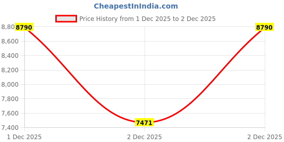 tatacliq.com Jaypore Gold Adjustable Brass Necklace & Earring Set jaypore Price History Graph from 1 Dec 2025 to 2 Dec 2025