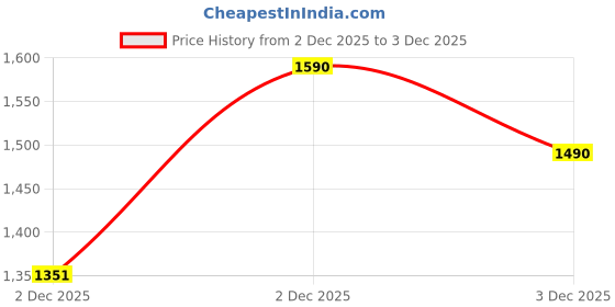 tatacliq.com Jaypore Gold Brass Beaten Tray jaypore Price History Graph from 2 Dec 2025 to 2 Dec 2025