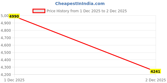 tatacliq.com Jaypore Gold Necklace & Earring Set jaypore Price History Graph from 30 Nov 2025 to 1 Dec 2025