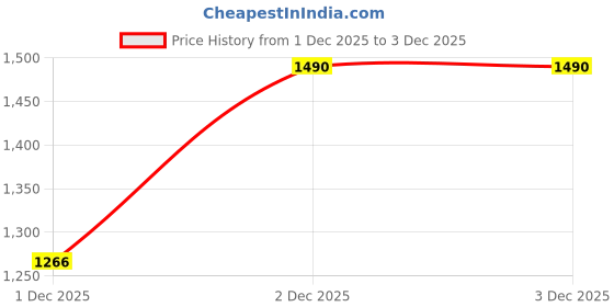 tatacliq.com Jaypore Gold Samhitha Adjustable Three Stone Ring jaypore Price History Graph from 30 Nov 2025 to 1 Dec 2025