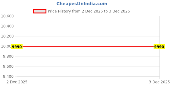tatacliq.com Jaypore Gold Slip on Necklace jaypore Price History Graph from 1 Dec 2025 to 2 Dec 2025