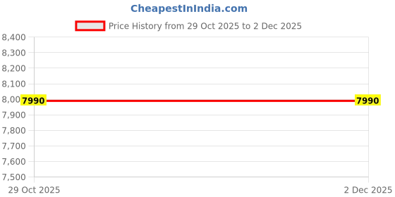 tatacliq.com Jaypore Indigo Blue Printed Flare Fit Kurta jaypore Price History Graph from 29 Oct 2025 to 2 Dec 2025