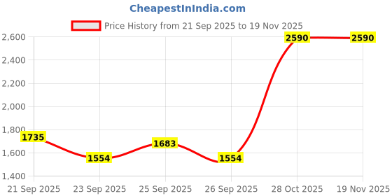 tatacliq.com Jaypore Ivory Cotton Silk Collection Dupatta jaypore Price History Graph from 21 Sep 2025 to 19 Nov 2025