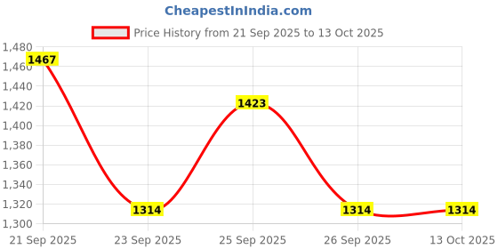 tatacliq.com Jaypore Ivory Cotton Silk Khadi Collection Dupatta jaypore Price History Graph from 21 Sep 2025 to 13 Oct 2025