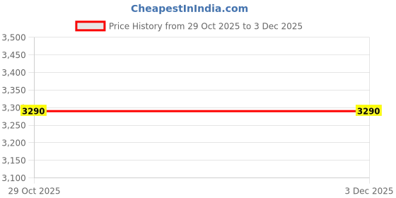 tatacliq.com Jaypore Ivory Printed Loose Fit Kurta jaypore Price History Graph from 29 Oct 2025 to 2 Dec 2025