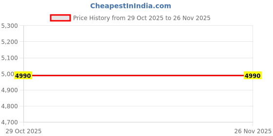 tatacliq.com Jaypore Ivory Printed Regular Fit Kurta jaypore Price History Graph from 29 Oct 2025 to 25 Nov 2025
