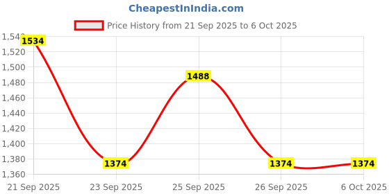 tatacliq.com Jaypore Lime Green Cotton Silk Hand Block Print Collection Dupatta jaypore Price History Graph from 21 Sep 2025 to 5 Oct 2025