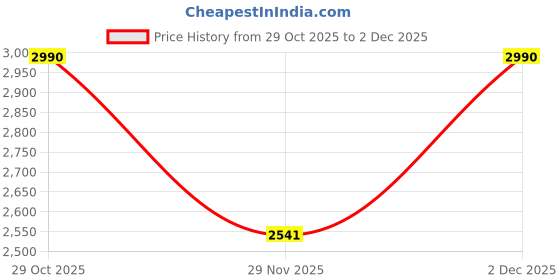 tatacliq.com Jaypore Multicolour Floral Printed Straight Fit Kurta jaypore Price History Graph from 29 Oct 2025 to 2 Dec 2025