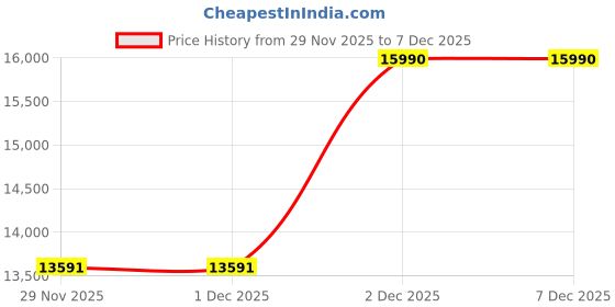 tatacliq.com Jaypore Pink Cotton Silk Checked Applique Saree jaypore Price History Graph from 29 Nov 2025 to 7 Dec 2025