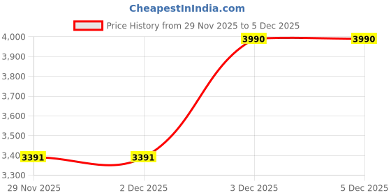 tatacliq.com Jaypore Purple Cotton Linen Block Print Straight Fit Shirt jaypore Price History Graph from 29 Nov 2025 to 5 Dec 2025