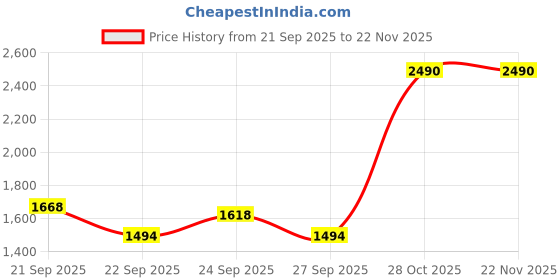tatacliq.com Jaypore Purple Cotton Silk Mukaish Collection Dupatta jaypore Price History Graph from 21 Sep 2025 to 22 Nov 2025
