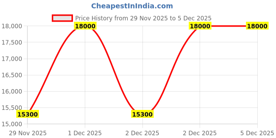 tatacliq.com Jaypore Red Silk Self Design Hand Woven Saree jaypore Price History Graph from 29 Nov 2025 to 3 Dec 2025