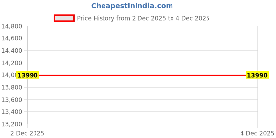 tatacliq.com Jaypore Silver Hook Necklace jaypore Price History Graph from 2 Dec 2025 to 3 Dec 2025
