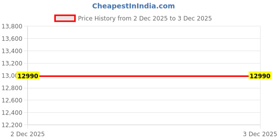 tatacliq.com Jaypore Silver Hook Necklace jaypore Price History Graph from 2 Dec 2025 to 3 Dec 2025