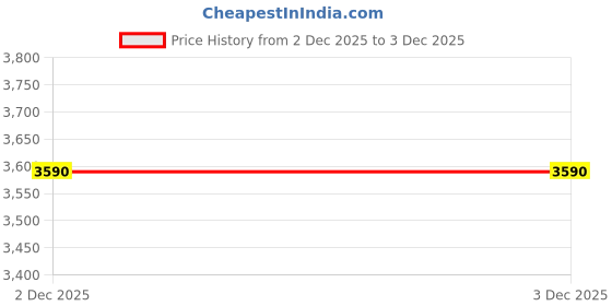 tatacliq.com Jaypore Silver Lobster Claw Necklace jaypore Price History Graph from 1 Dec 2025 to 2 Dec 2025