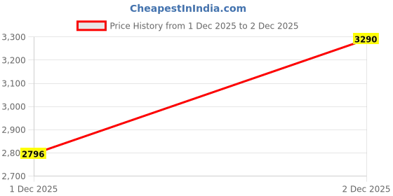 tatacliq.com Jaypore Silver Lobster Claw Necklace jaypore Price History Graph from 1 Dec 2025 to 2 Dec 2025