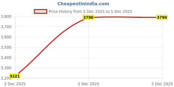 tatacliq.com Jaypore Silver Necklace & Earring Set jaypore Price History Graph from 2 Dec 2025 to 5 Dec 2025