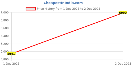 tatacliq.com Jaypore Silver Slip on Necklace jaypore Price History Graph from 1 Dec 2025 to 2 Dec 2025