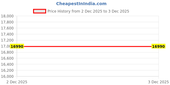 tatacliq.com Jaypore Silver Slip on Necklace jaypore Price History Graph from 2 Dec 2025 to 3 Dec 2025