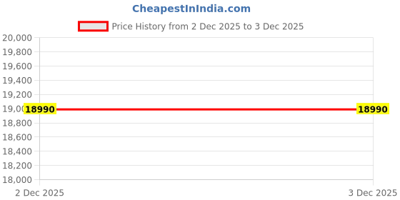 tatacliq.com Jaypore Silver Slip on Necklace jaypore Price History Graph from 1 Dec 2025 to 2 Dec 2025
