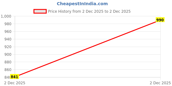 tatacliq.com Jaypore Silver Slip on Necklace jaypore Price History Graph from 2 Dec 2025 to 2 Dec 2025