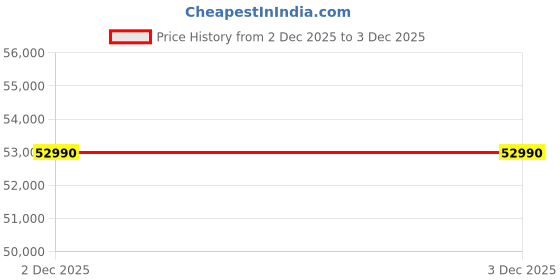 tatacliq.com Jaypore Silver Slip on Necklace jaypore Price History Graph from 2 Dec 2025 to 2 Dec 2025