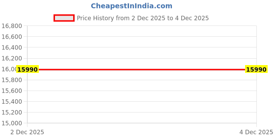 tatacliq.com Jaypore Silver Slip on Necklace jaypore Price History Graph from 2 Dec 2025 to 4 Dec 2025