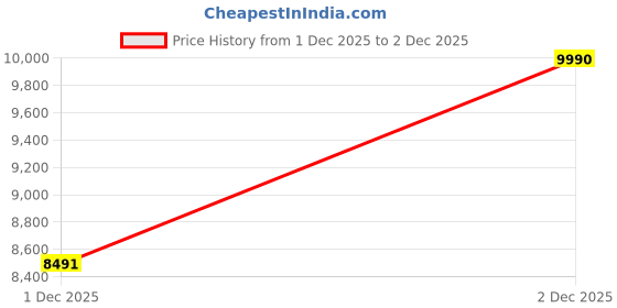 tatacliq.com Jaypore Silver Zahra Hook Necklace jaypore Price History Graph from 1 Dec 2025 to 2 Dec 2025