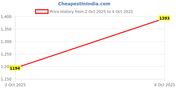 tatacliq.com Jaypore White Block Printed Regular Fit Tunic jaypore Price History Graph from 2 Oct 2025 to 4 Oct 2025
