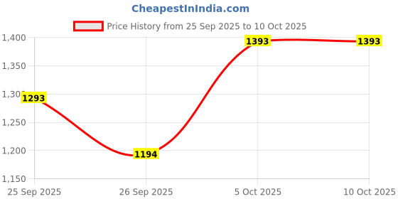 tatacliq.com Jaypore White Cotton Collection Dupatta jaypore Price History Graph from 25 Sep 2025 to 9 Oct 2025