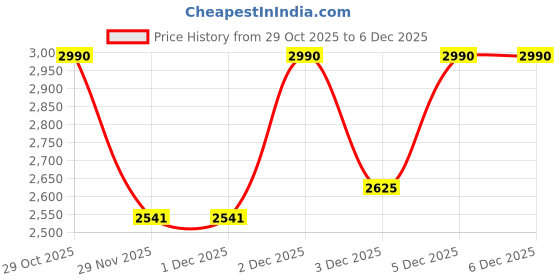 tatacliq.com Jaypore White Printed Straight Fit Kurta jaypore Price History Graph from 29 Oct 2025 to 5 Dec 2025