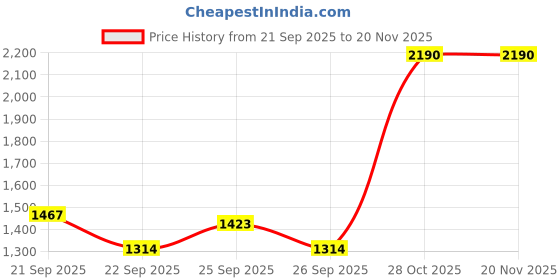 tatacliq.com Jaypore Wine Cotton Silk Khadi Collection Dupatta jaypore Price History Graph from 21 Sep 2025 to 20 Nov 2025